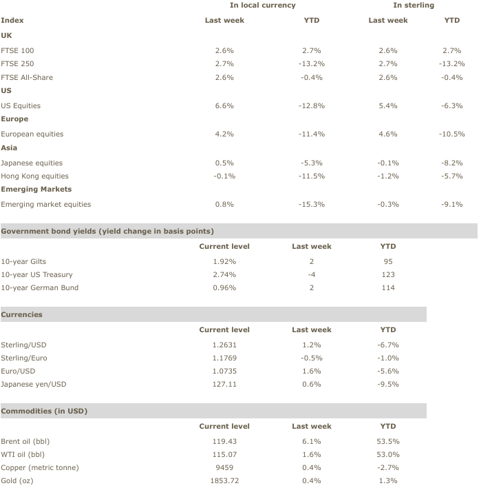Markets for the week - 30 May